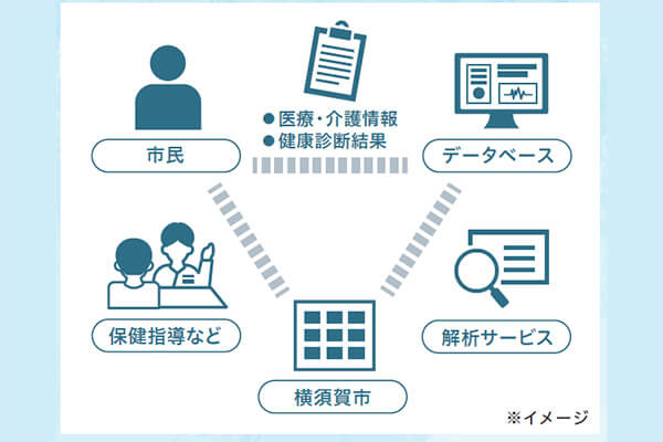 ヘルスケアデータを活用した健康支援