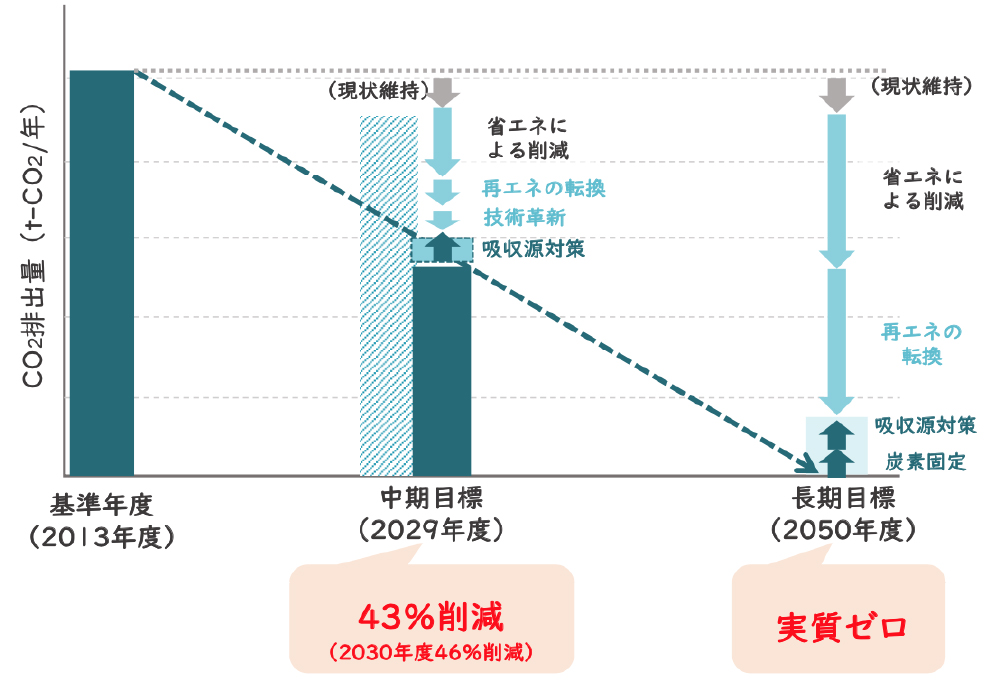 長期目標2050年度CO2排出量実質ゼロ