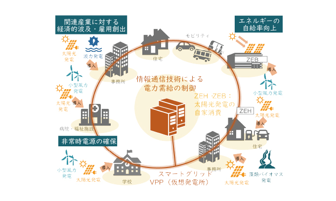省エネ×再生可能エネルギーの導入・活用促進プロジェクトの図